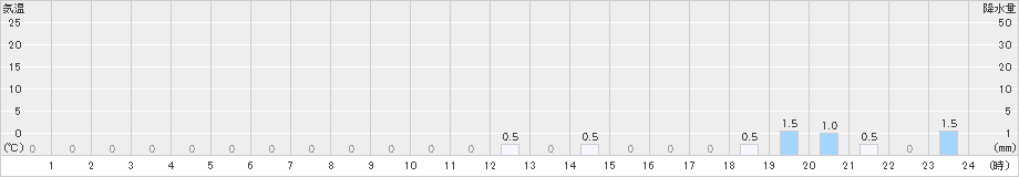 高根山(>2022年11月20日)のアメダスグラフ