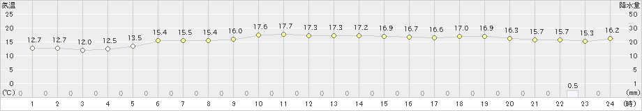 天竜(>2022年11月20日)のアメダスグラフ