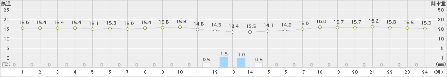 石廊崎(>2022年11月20日)のアメダスグラフ