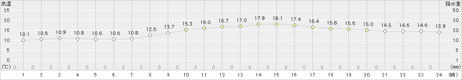 愛西(>2022年11月20日)のアメダスグラフ