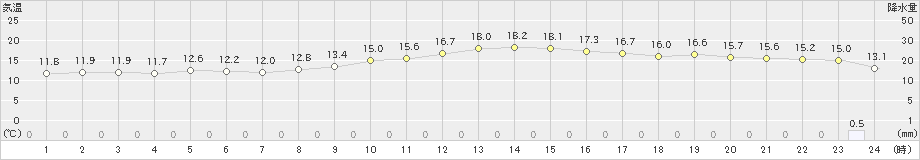 大府(>2022年11月20日)のアメダスグラフ