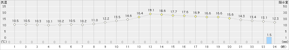 岡崎(>2022年11月20日)のアメダスグラフ