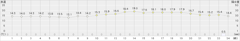 セントレア(>2022年11月20日)のアメダスグラフ