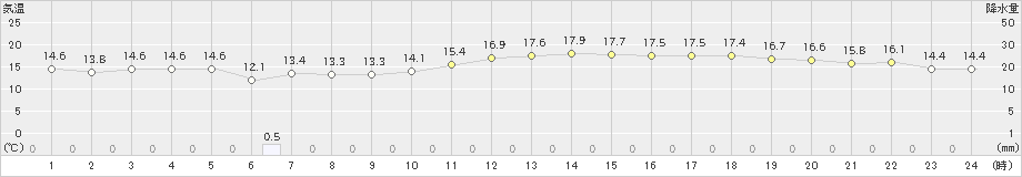 南知多(>2022年11月20日)のアメダスグラフ