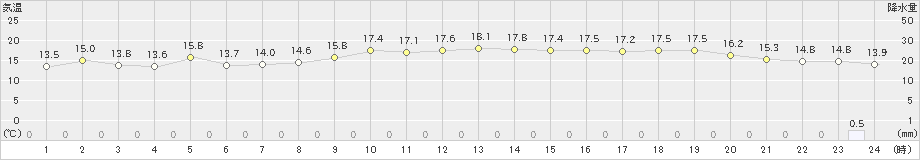 豊橋(>2022年11月20日)のアメダスグラフ