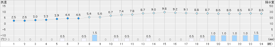 河合(>2022年11月20日)のアメダスグラフ