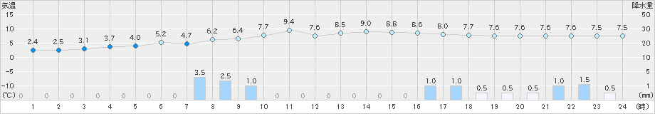 栃尾(>2022年11月20日)のアメダスグラフ