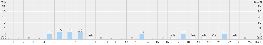 ひるがの(>2022年11月20日)のアメダスグラフ