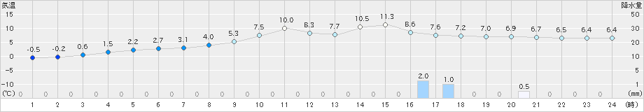 宮之前(>2022年11月20日)のアメダスグラフ