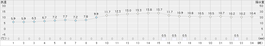 萩原(>2022年11月20日)のアメダスグラフ