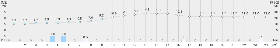 八幡(>2022年11月20日)のアメダスグラフ