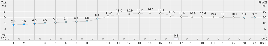 宮地(>2022年11月20日)のアメダスグラフ