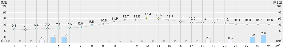 樽見(>2022年11月20日)のアメダスグラフ