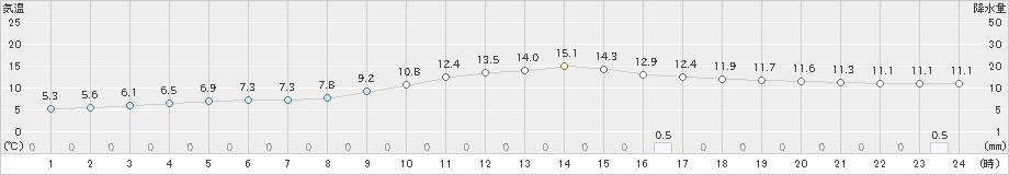 金山(>2022年11月20日)のアメダスグラフ