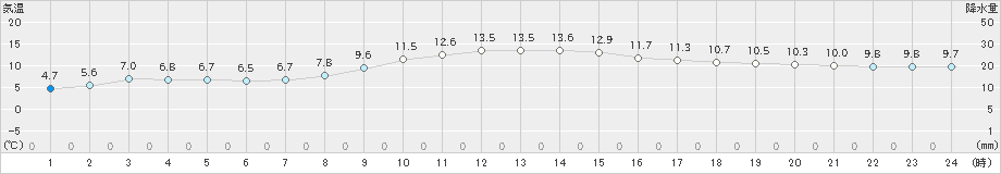 黒川(>2022年11月20日)のアメダスグラフ