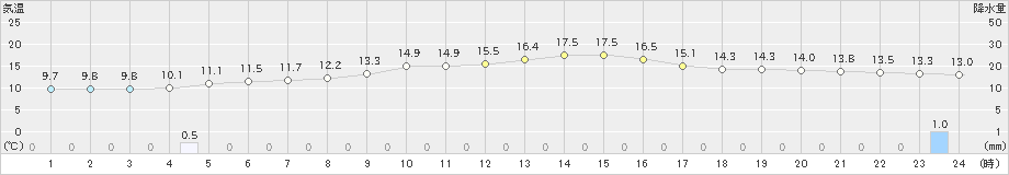 揖斐川(>2022年11月20日)のアメダスグラフ