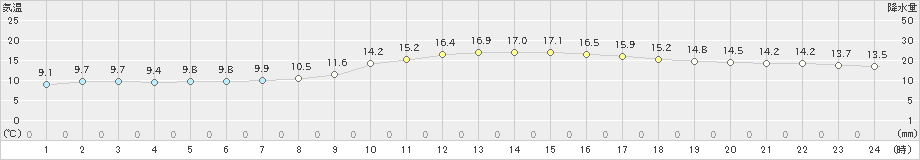 美濃加茂(>2022年11月20日)のアメダスグラフ