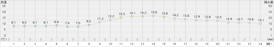 中津川(>2022年11月20日)のアメダスグラフ