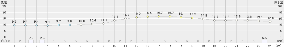 関ケ原(>2022年11月20日)のアメダスグラフ