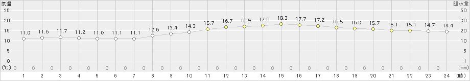 大垣(>2022年11月20日)のアメダスグラフ