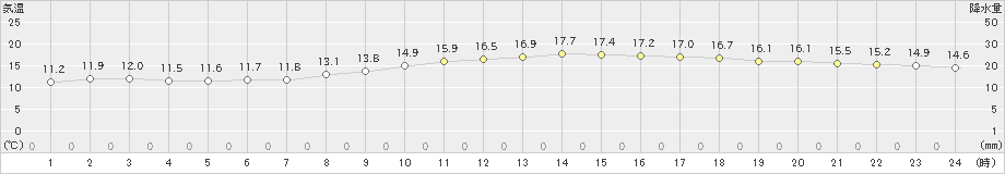 岐阜(>2022年11月20日)のアメダスグラフ