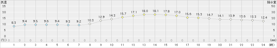 多治見(>2022年11月20日)のアメダスグラフ