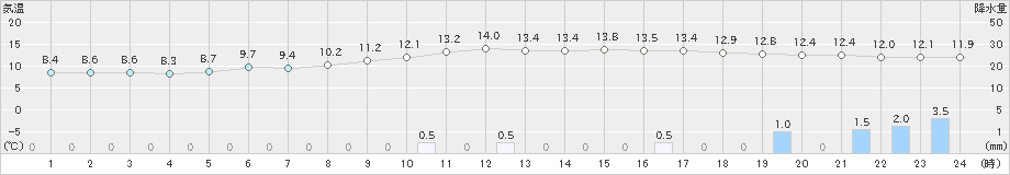 富山(>2022年11月20日)のアメダスグラフ