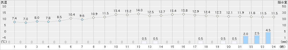 秋ヶ島(>2022年11月20日)のアメダスグラフ