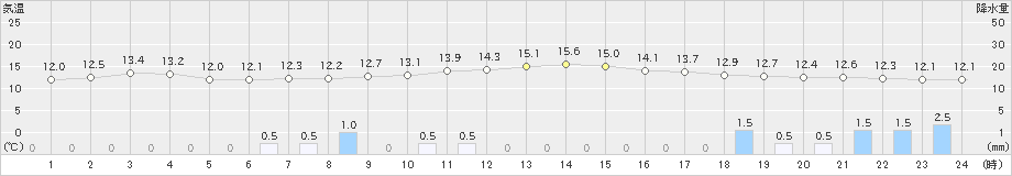 越廼(>2022年11月20日)のアメダスグラフ