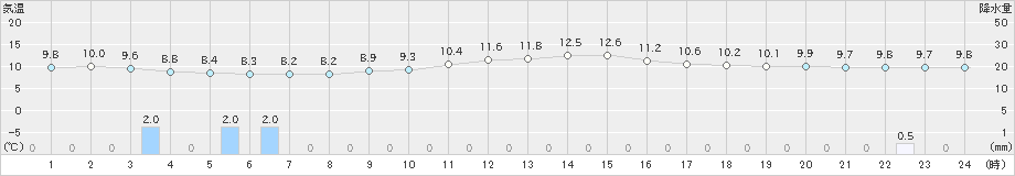 生駒山(>2022年11月20日)のアメダスグラフ