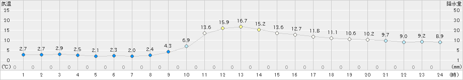 上長田(>2022年11月20日)のアメダスグラフ