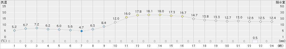 和気(>2022年11月20日)のアメダスグラフ