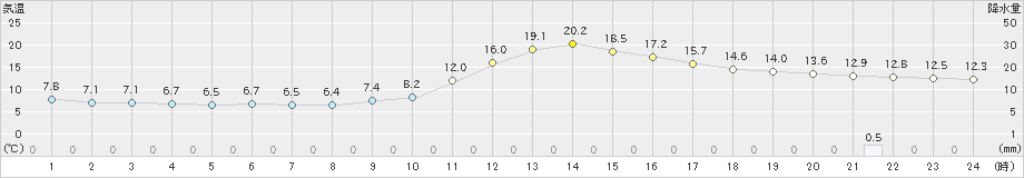 高梁(>2022年11月20日)のアメダスグラフ