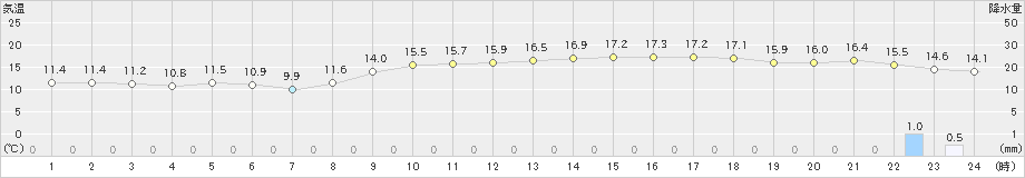 玉野(>2022年11月20日)のアメダスグラフ