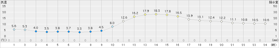 庄原(>2022年11月20日)のアメダスグラフ