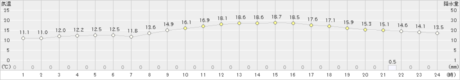 大竹(>2022年11月20日)のアメダスグラフ