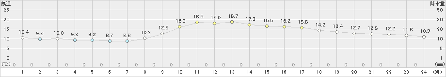 西郷(>2022年11月20日)のアメダスグラフ