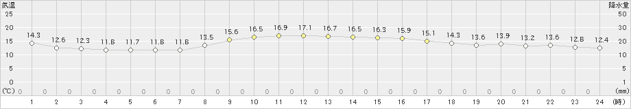 西郷岬(>2022年11月20日)のアメダスグラフ