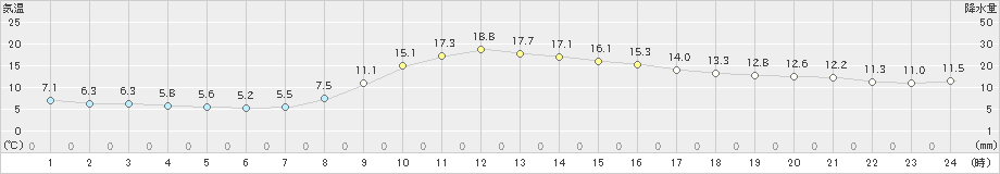 出雲(>2022年11月20日)のアメダスグラフ