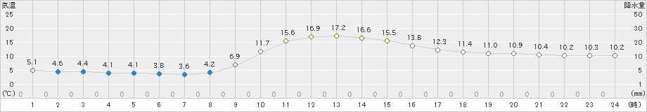 掛合(>2022年11月20日)のアメダスグラフ