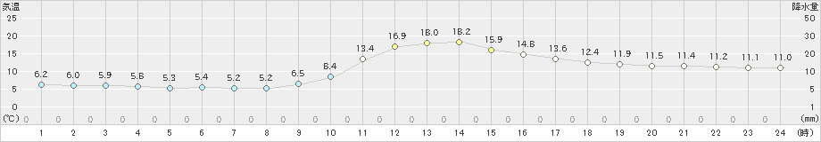 川本(>2022年11月20日)のアメダスグラフ