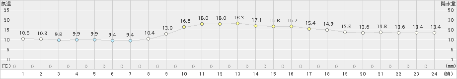 浜田(>2022年11月20日)のアメダスグラフ