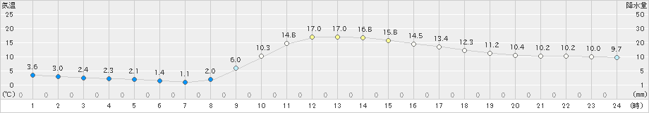 瑞穂(>2022年11月20日)のアメダスグラフ