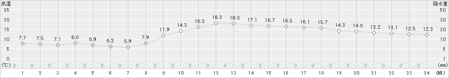 米子(>2022年11月20日)のアメダスグラフ