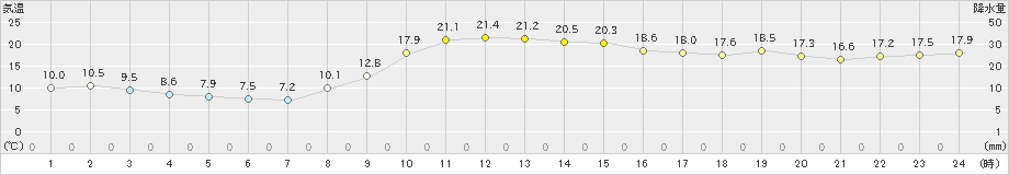 海陽(>2022年11月20日)のアメダスグラフ