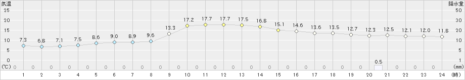 須佐(>2022年11月20日)のアメダスグラフ