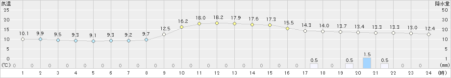 萩(>2022年11月20日)のアメダスグラフ