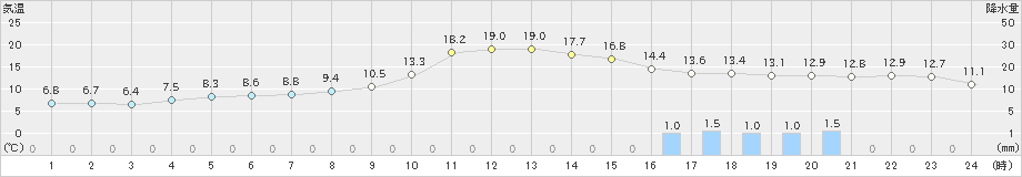 豊田(>2022年11月20日)のアメダスグラフ