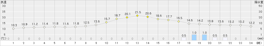 山口(>2022年11月20日)のアメダスグラフ