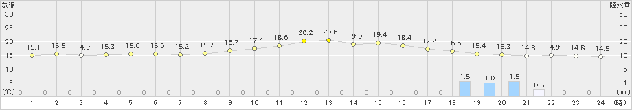 下関(>2022年11月20日)のアメダスグラフ